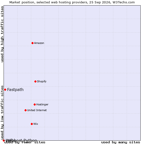 Market position of Fastpath vs. Lofty vs. Webhost Python