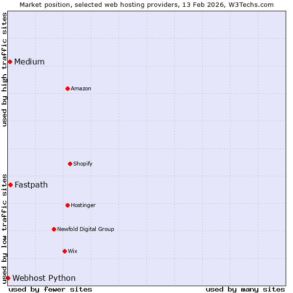 Market position of Fastpath vs. Medium vs. Webhost Python