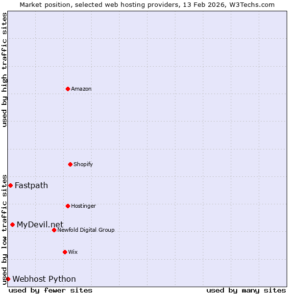 Market position of MyDevil.net vs. Fastpath vs. Webhost Python