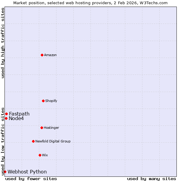 Market position of Fastpath vs. Node4 vs. Webhost Python