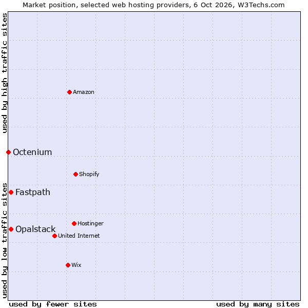 Market position of Fastpath vs. Opalstack vs. Octenium