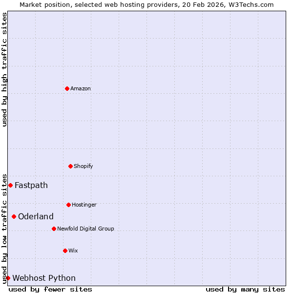 Market position of Oderland vs. Fastpath vs. Webhost Python