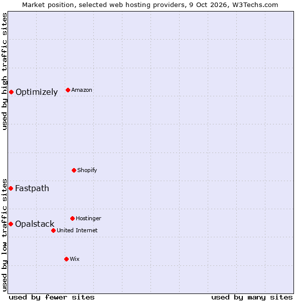 Market position of Optimizely vs. Fastpath vs. Opalstack
