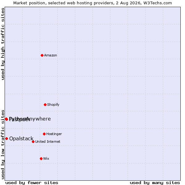 Market position of Fastpath vs. Opalstack vs. PythonAnywhere