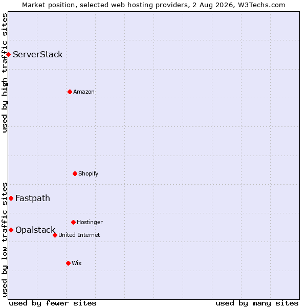 Market position of Fastpath vs. Opalstack vs. ServerStack