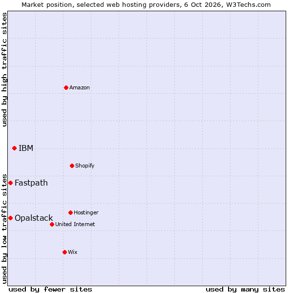 Market position of IBM vs. Fastpath vs. Opalstack