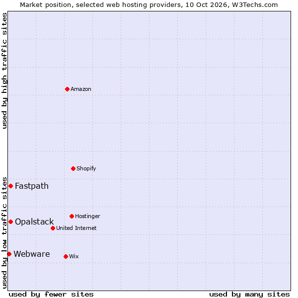 Market position of Fastpath vs. Opalstack vs. Webware
