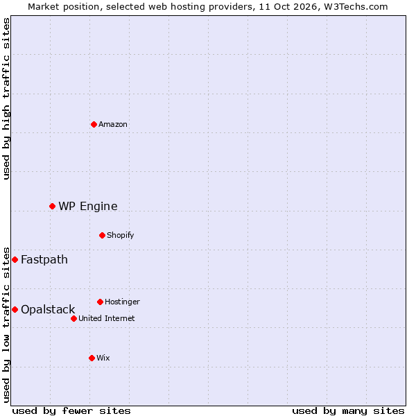 Market position of WP Engine vs. Fastpath vs. Opalstack