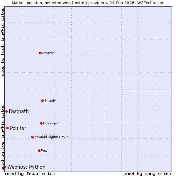 Market position of Pointer vs. Fastpath vs. Webhost Python