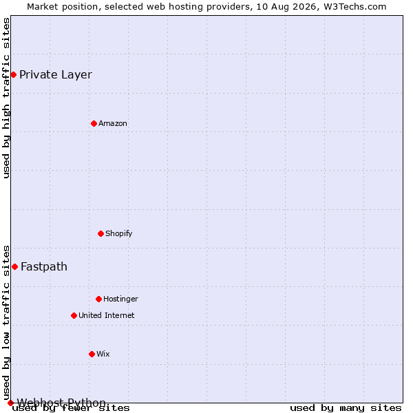 Market position of Fastpath vs. Private Layer vs. Webhost Python