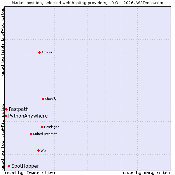 Market position of SpotHopper vs. Fastpath vs. PythonAnywhere