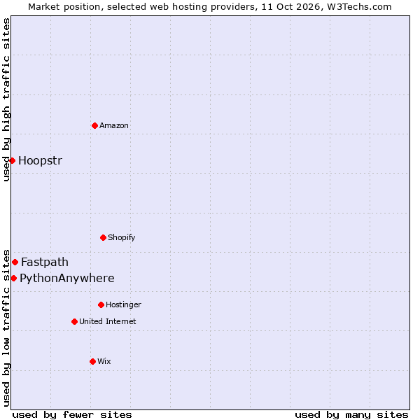 Market position of Fastpath vs. PythonAnywhere vs. Hoopstr