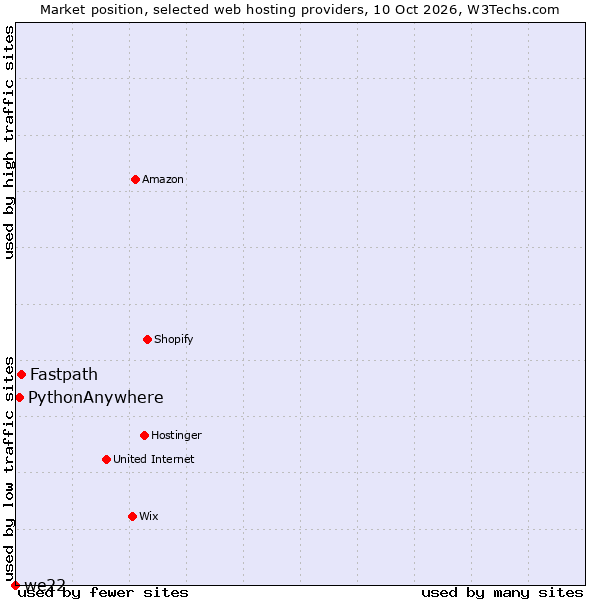 Market position of Fastpath vs. PythonAnywhere vs. we22