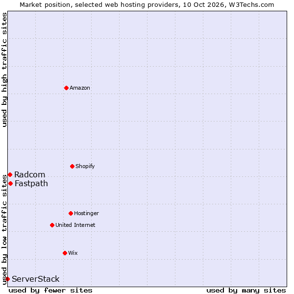Market position of Fastpath vs. Radcom vs. ServerStack