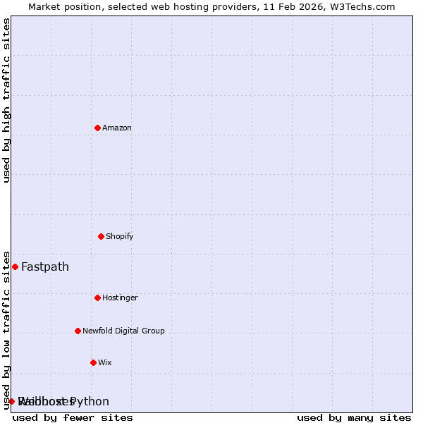 Market position of Fastpath vs. Raidboxes vs. Webhost Python