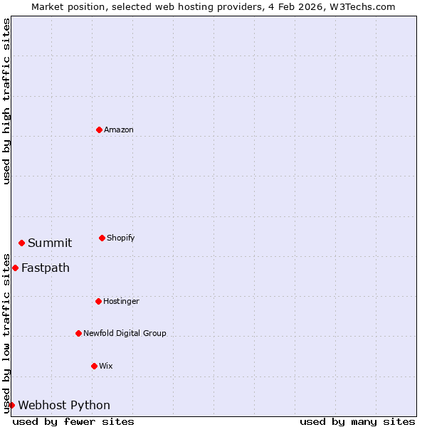 Market position of Summit vs. Fastpath vs. Webhost Python