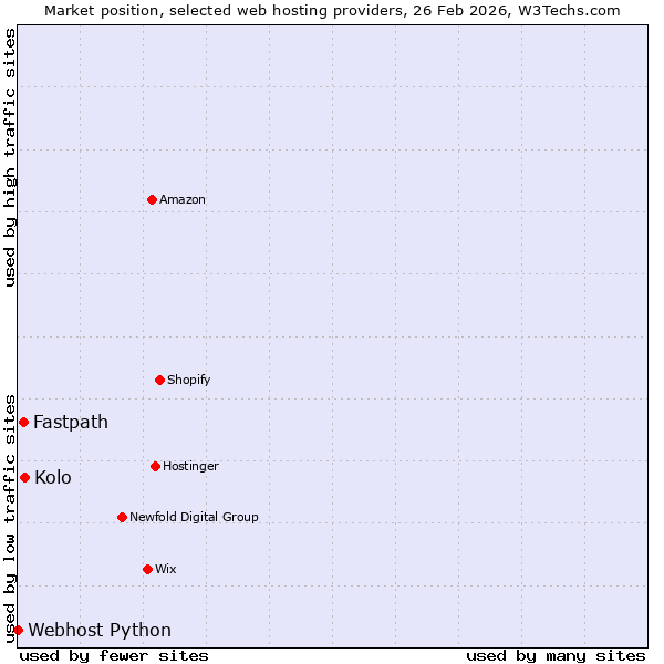 Market position of Kolo vs. Fastpath vs. Webhost Python