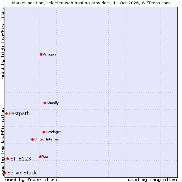 Market position of SITE123 vs. Fastpath vs. ServerStack