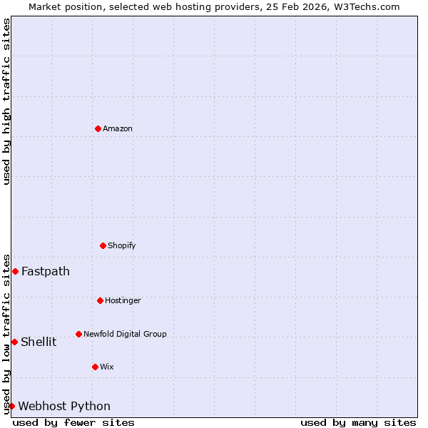 Market position of Fastpath vs. Shellit vs. Webhost Python