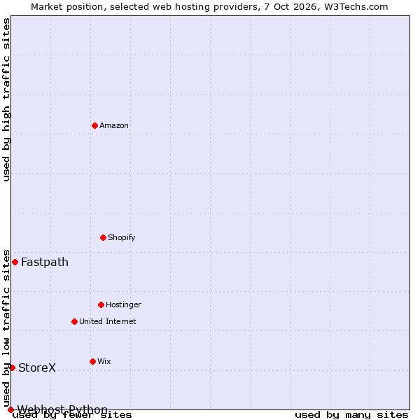 Market position of Fastpath vs. StoreX vs. Webhost Python