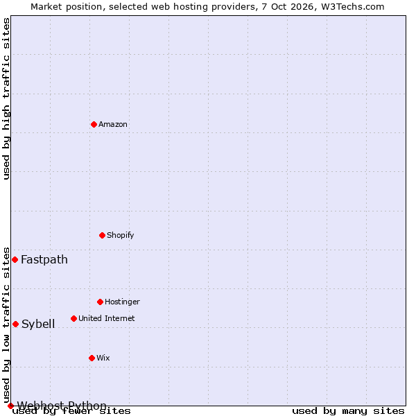 Market position of Sybell vs. Fastpath vs. Webhost Python