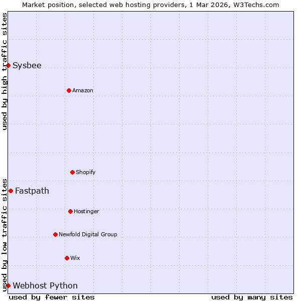 Market position of Fastpath vs. Sysbee vs. Webhost Python