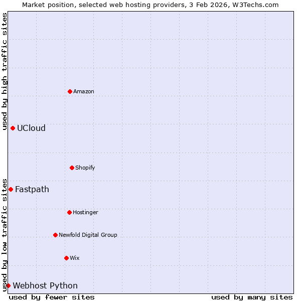 Market position of UCloud vs. Fastpath vs. Webhost Python