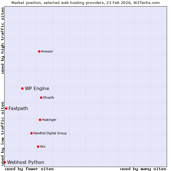 Market position of WP Engine vs. Fastpath vs. Webhost Python