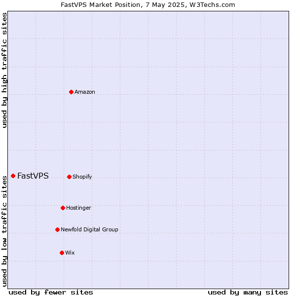 Market position of FastVPS