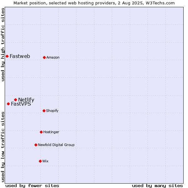 Market position of Netlify vs. FastVPS vs. Fastweb