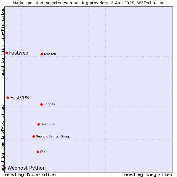 Market position of FastVPS vs. Fastweb vs. Webhost Python