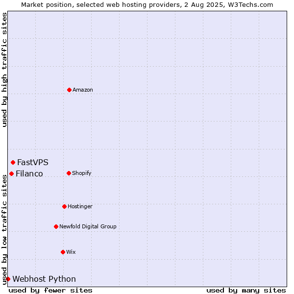 Market position of FastVPS vs. Filanco vs. Webhost Python
