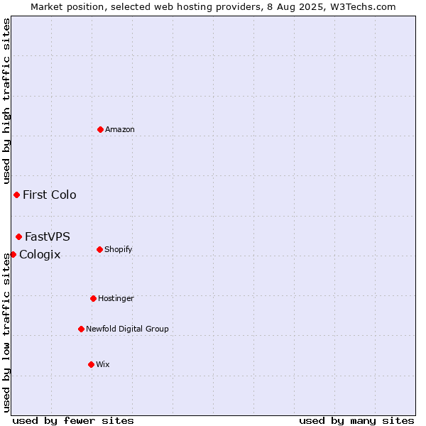 Market position of FastVPS vs. First Colo vs. Cologix