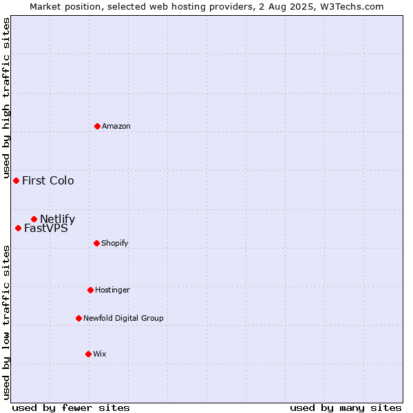 Market position of Netlify vs. FastVPS vs. First Colo