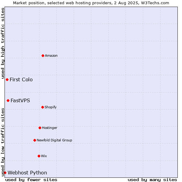 Market position of FastVPS vs. First Colo vs. Webhost Python