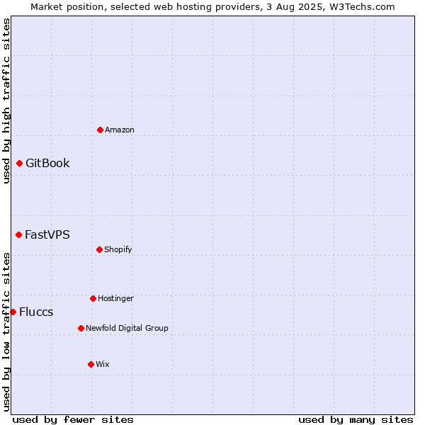 Market position of GitBook vs. FastVPS vs. Fluccs