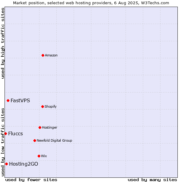 Market position of FastVPS vs. Hosting2GO vs. Fluccs