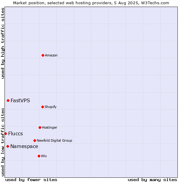 Market position of FastVPS vs. Namespace vs. Fluccs