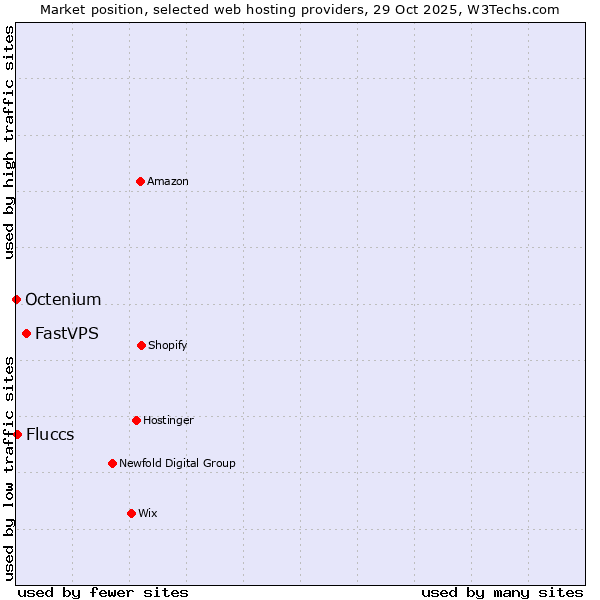 Market position of FastVPS vs. Fluccs vs. Octenium