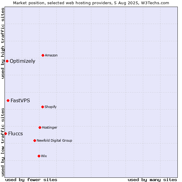 Market position of FastVPS vs. Optimizely vs. Fluccs