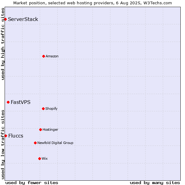 Market position of FastVPS vs. Fluccs vs. ServerStack