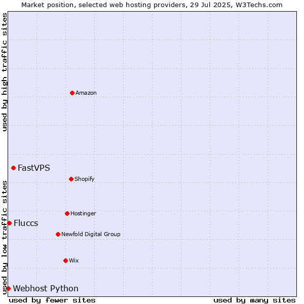 Market position of FastVPS vs. Fluccs vs. Webhost Python