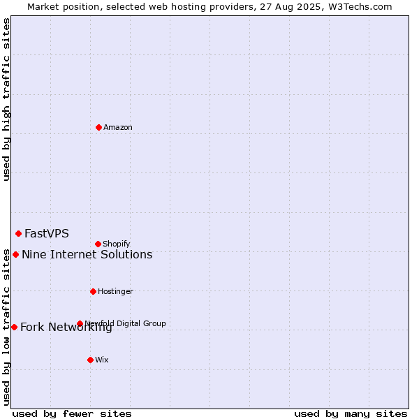 Market position of FastVPS vs. Nine Internet Solutions vs. Fork Networking
