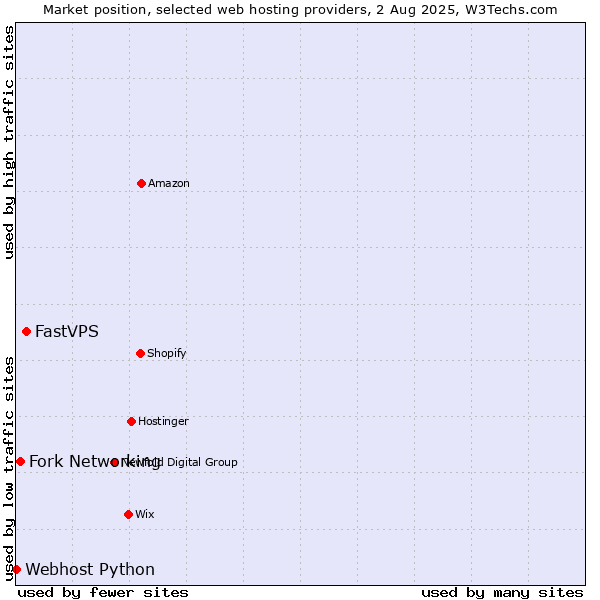 Market position of FastVPS vs. Fork Networking vs. Webhost Python