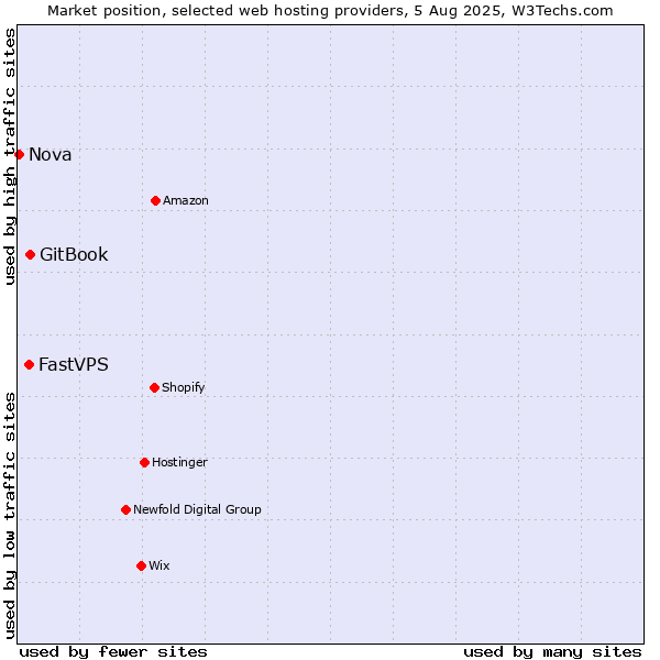 Market position of GitBook vs. FastVPS vs. Nova
