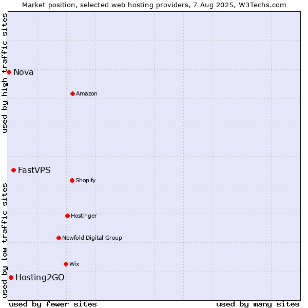 Market position of FastVPS vs. Hosting2GO vs. Nova