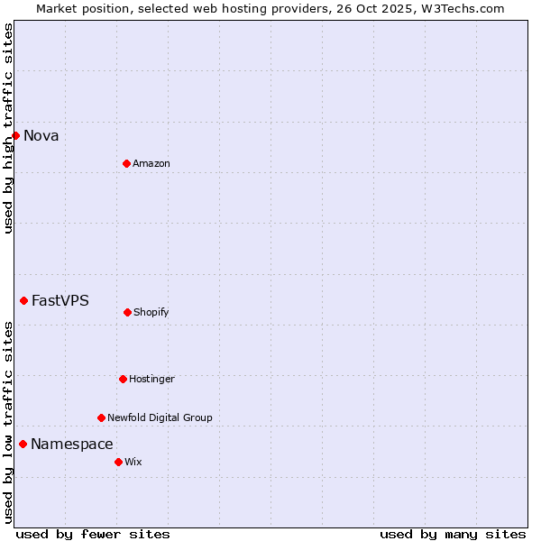 Market position of FastVPS vs. Namespace vs. Nova