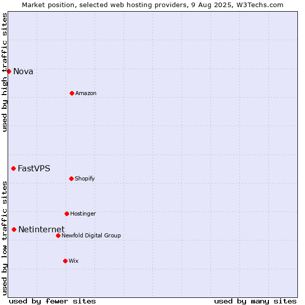 Market position of Netinternet vs. FastVPS vs. Nova