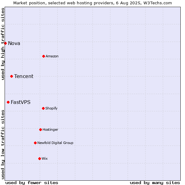 Market position of Tencent vs. FastVPS vs. Nova