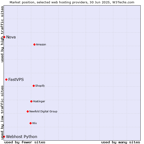 Market position of FastVPS vs. Nova vs. Webhost Python